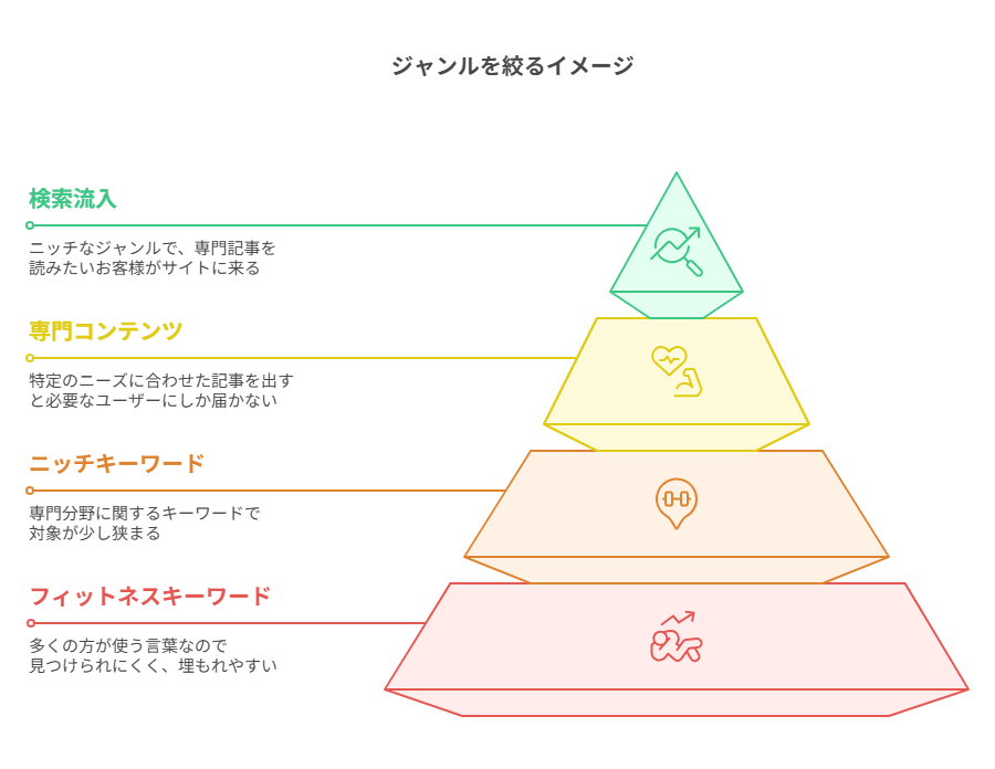 ジャンルを絞る