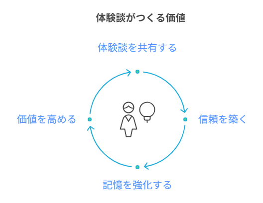 体験談が作る価値