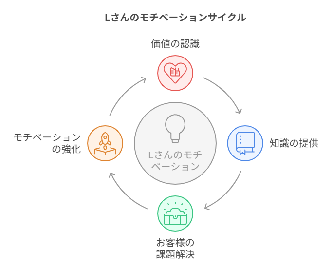モチベーションサイクル