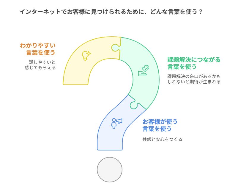 お客様が使う言葉