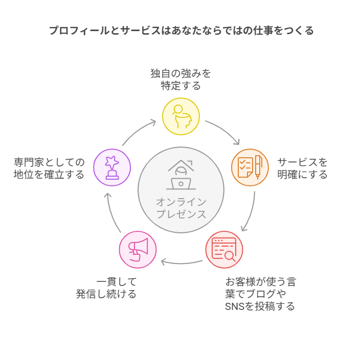 プロフィールが仕事をつくる
