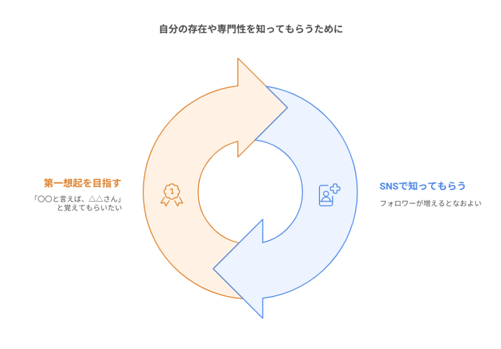 存在を知ってもらう