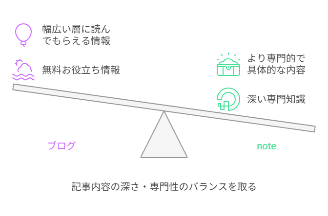 記事内容のバランス