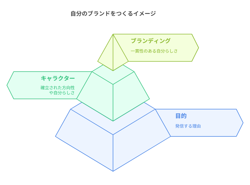 ブランドをつくる