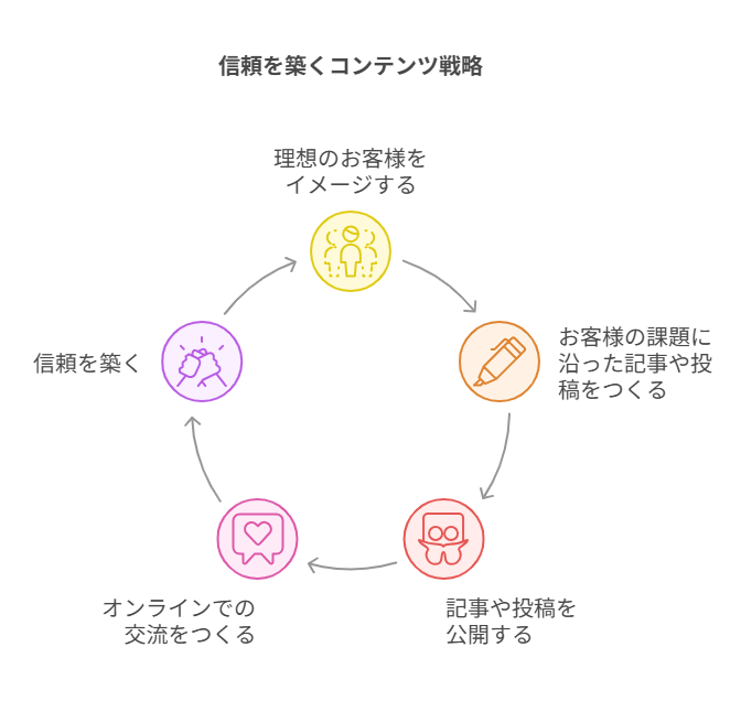信頼を築く