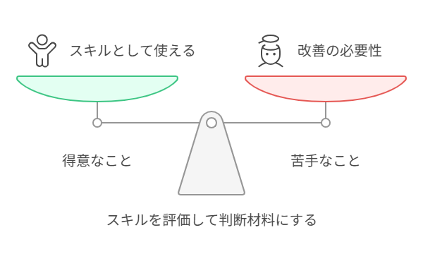 スキルを評価する