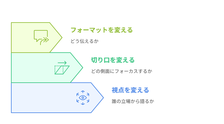 角度を変える基本