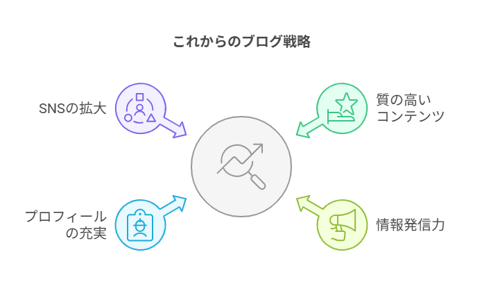 ブログ戦略