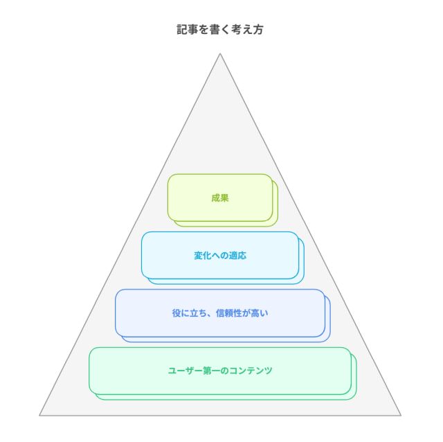 記事を書く考え方