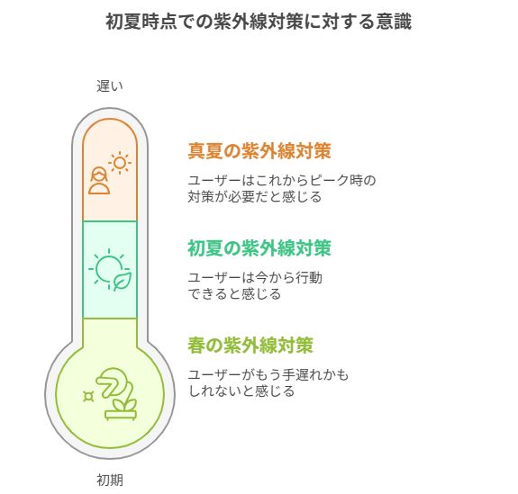 季節のタイミング