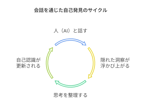 会話による自己発見